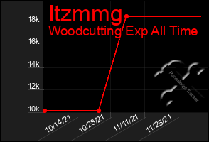 Total Graph of Itzmmg