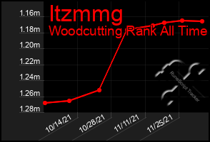 Total Graph of Itzmmg