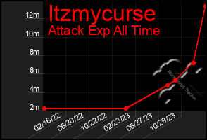 Total Graph of Itzmycurse