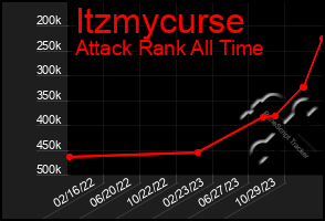 Total Graph of Itzmycurse