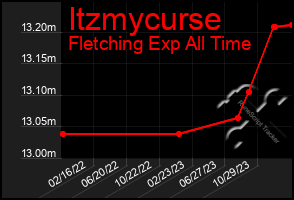 Total Graph of Itzmycurse