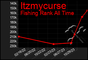 Total Graph of Itzmycurse