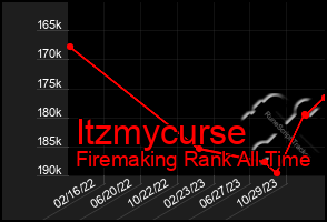 Total Graph of Itzmycurse