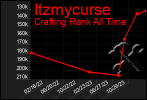 Total Graph of Itzmycurse