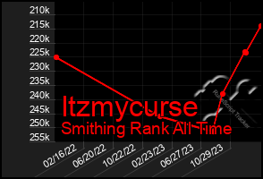 Total Graph of Itzmycurse