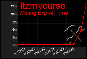 Total Graph of Itzmycurse