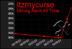 Total Graph of Itzmycurse