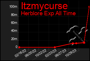 Total Graph of Itzmycurse