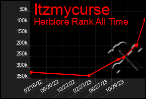 Total Graph of Itzmycurse