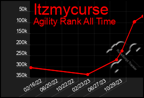 Total Graph of Itzmycurse