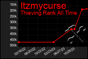 Total Graph of Itzmycurse