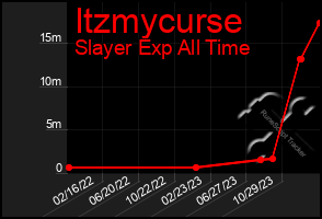 Total Graph of Itzmycurse