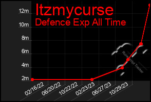 Total Graph of Itzmycurse