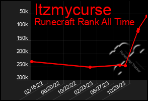 Total Graph of Itzmycurse