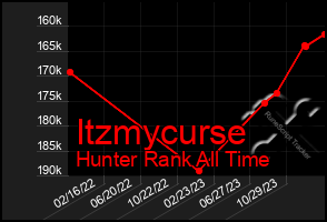 Total Graph of Itzmycurse