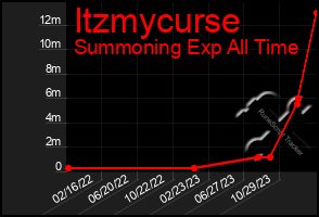 Total Graph of Itzmycurse