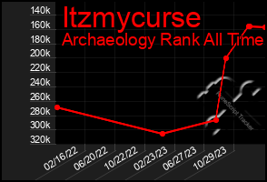 Total Graph of Itzmycurse