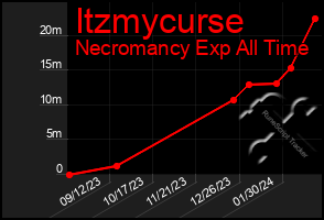 Total Graph of Itzmycurse