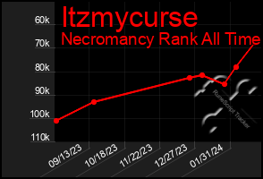 Total Graph of Itzmycurse