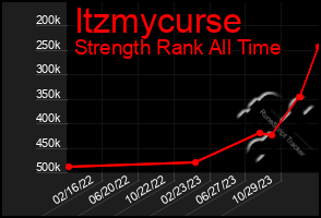 Total Graph of Itzmycurse