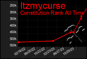 Total Graph of Itzmycurse