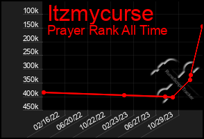 Total Graph of Itzmycurse