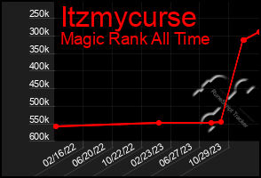 Total Graph of Itzmycurse