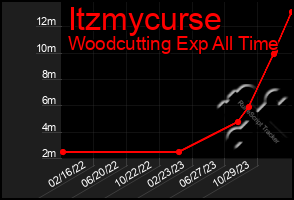 Total Graph of Itzmycurse