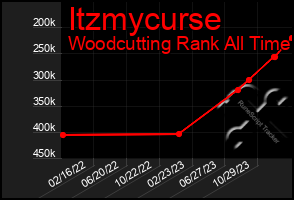 Total Graph of Itzmycurse