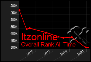 Total Graph of Itzonline