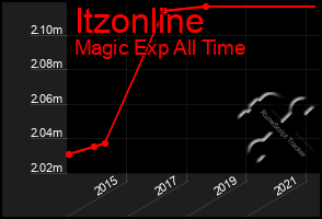 Total Graph of Itzonline