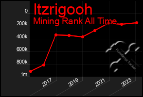Total Graph of Itzrigooh