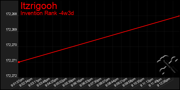 Last 31 Days Graph of Itzrigooh