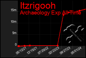 Total Graph of Itzrigooh