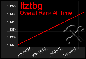 Total Graph of Itztbg