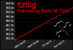 Total Graph of Itztbg