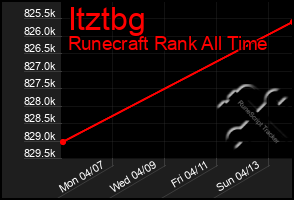 Total Graph of Itztbg