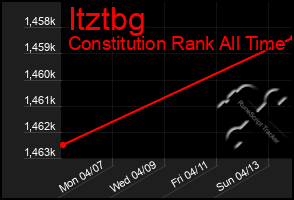 Total Graph of Itztbg