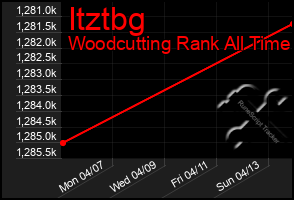 Total Graph of Itztbg