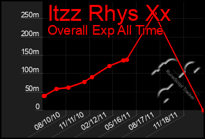 Total Graph of Itzz Rhys Xx