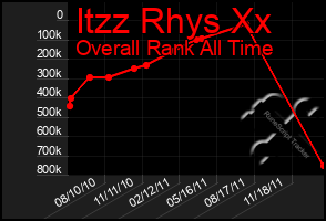 Total Graph of Itzz Rhys Xx