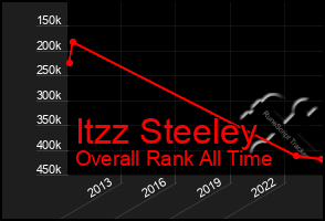 Total Graph of Itzz Steeley