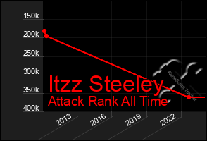 Total Graph of Itzz Steeley