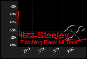 Total Graph of Itzz Steeley