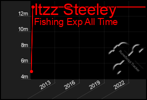 Total Graph of Itzz Steeley