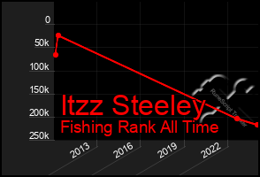 Total Graph of Itzz Steeley