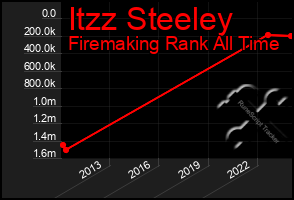 Total Graph of Itzz Steeley