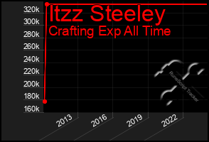 Total Graph of Itzz Steeley