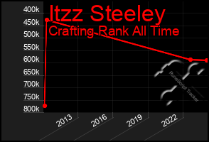 Total Graph of Itzz Steeley