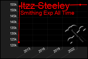 Total Graph of Itzz Steeley